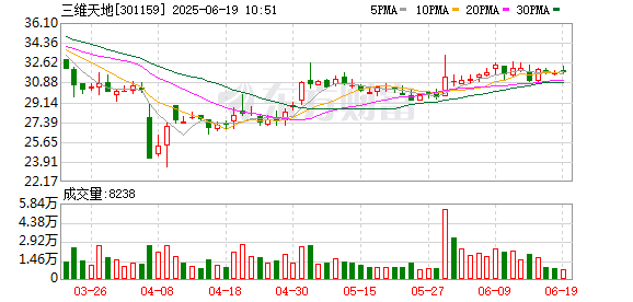 股民钱包 三维天地：公司将持续开展数据要素市场化管理技术研究