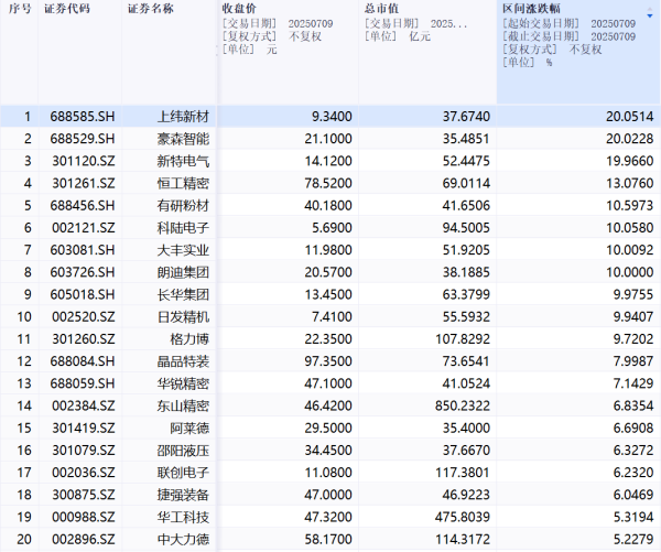 达人配资 机器人概念板块大爆发，年内已诞生29只翻倍股