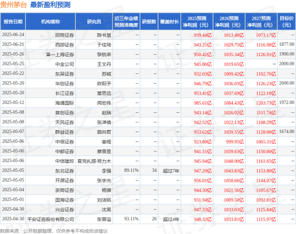 金景配资 群益证券：下调贵州茅台目标价至1580.0元，给予持有评级