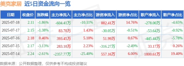 蜂窝配资 美克家居（600337）7月18日主力资金净卖出604.41万元