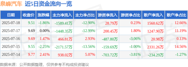 九龙证券 泉峰汽车（603982）7月18日主力资金净卖出1589.41万元