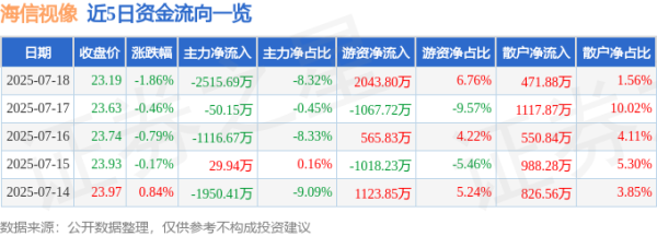 嘉汇优配 海信视像（600060）7月18日主力资金净卖出2515.69万元