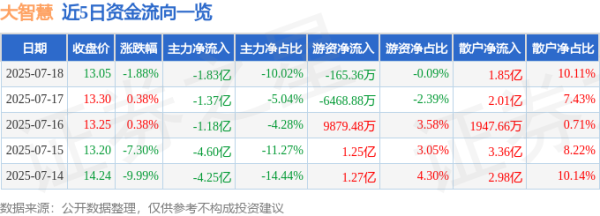 金牛股配资 大智慧（601519）7月18日主力资金净卖出1.83亿元