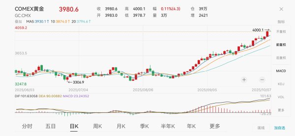 易策略 纽约期金首次升破4000美元/盎司，多品牌金饰克价突破1150元